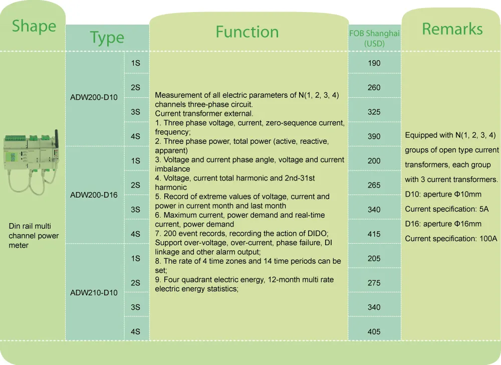 Acrel Multi Loop Three Phase Iot Three Phase LCD Digital Modular Power Analyzer Energy Meter Power Meter Adw210-D10-1s