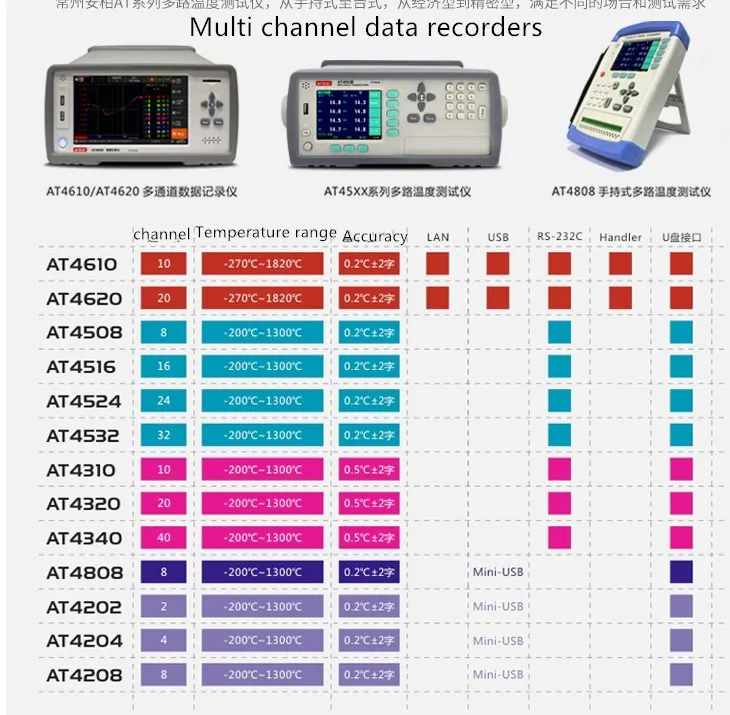 Applent Temperature Data Logger Wireless At4202