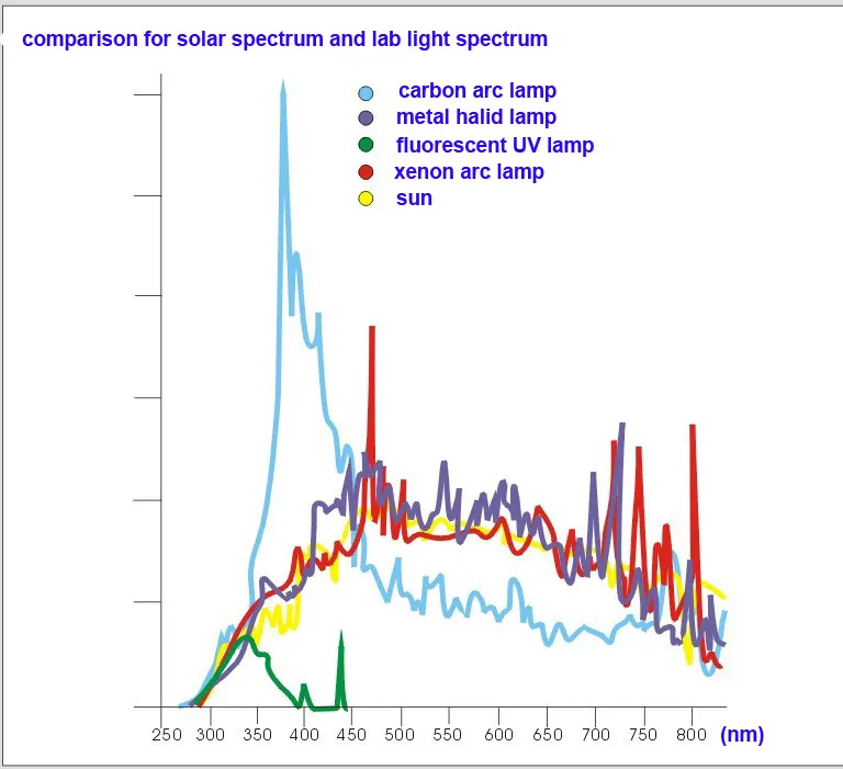 PLC Control Xenon Lamp Irradiation Climate Chamber