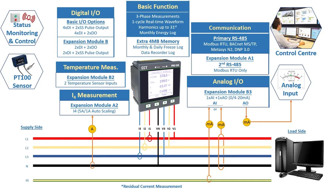 PMC-53A DIN96 Class 0.5S Three-Phase Multifunction Panel Energy Meter with LCD and Modbus RTU