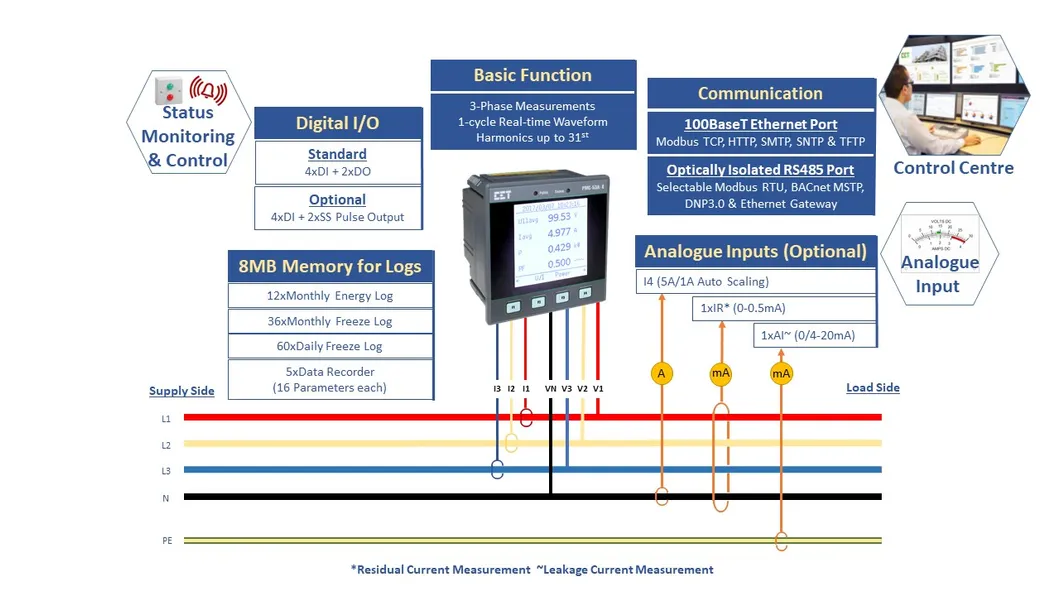 PMC-53A-E DIN96 Class 0.5S Three-Phase Multifunction Power Meter with LCD Ethernet Modbus BACnet